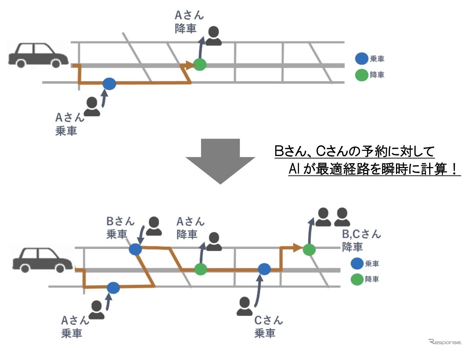 AIを活用した運行経路設定