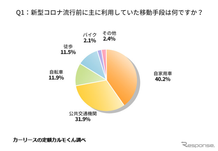 新型コロナ流行前に主に利用していた移動手段は何ですか？