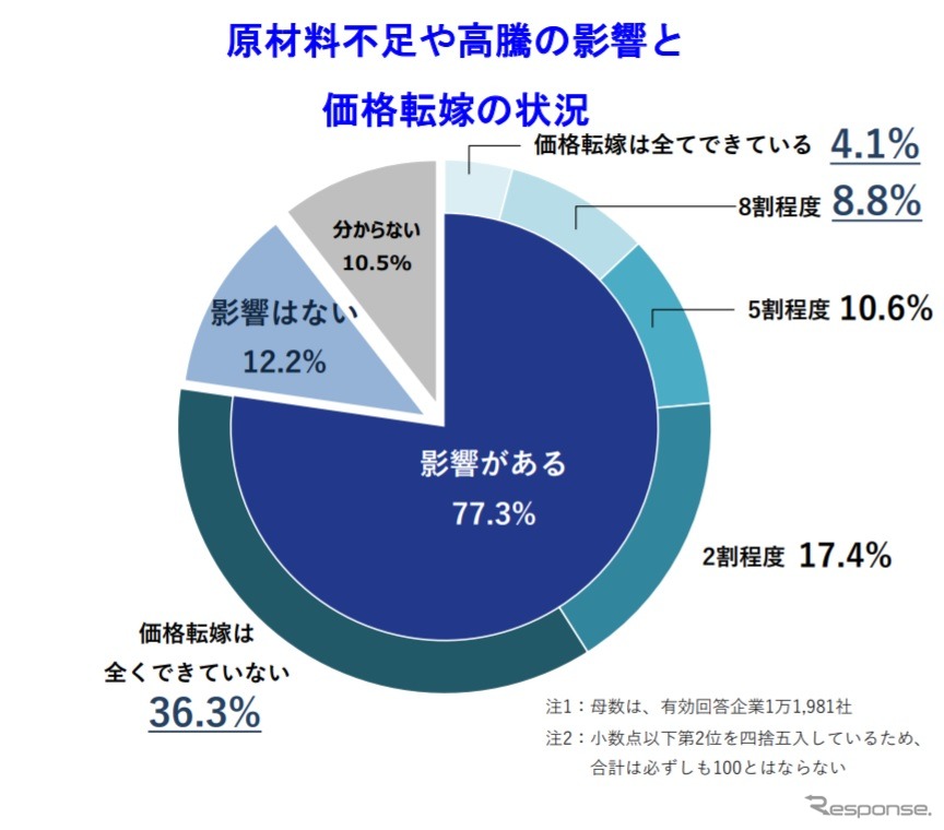 原材料価格上昇の価格転嫁に関する企業の意識調査結果