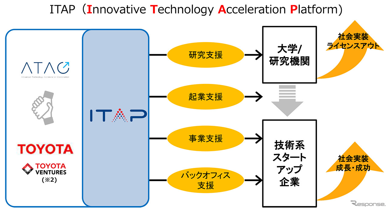 Innovative Technology Acceleration Platform（ITAP）