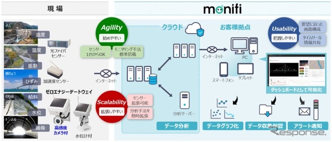 「monifi」サービスイメージ図