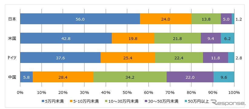 次回自動車購入時、高速道路の自動運転システムへの支払い可能金額