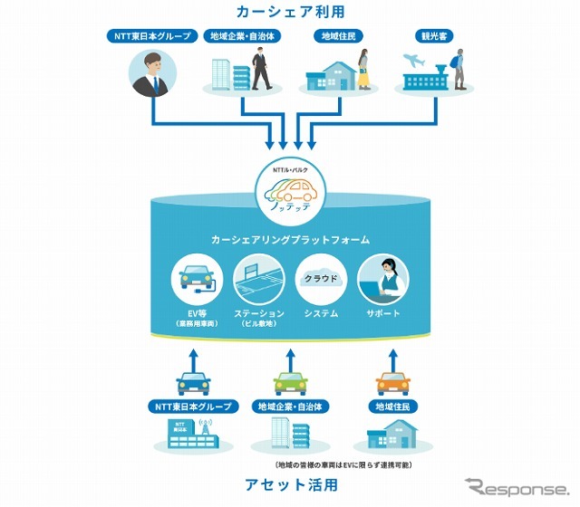 業務用車両を活用した「地域の足」となるカーシェアリングサービスのイメージ