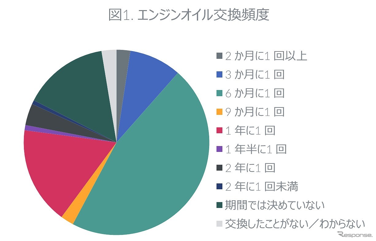 エンジンオイル交換頻度