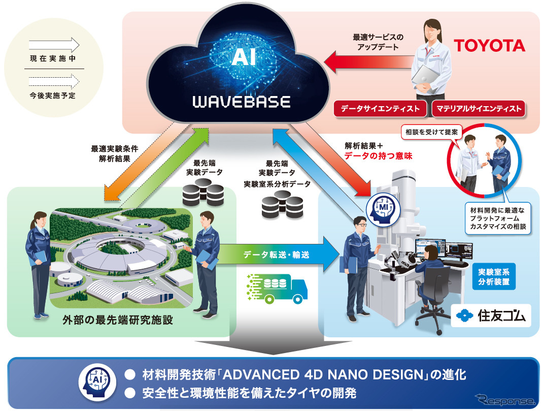 住友ゴムとトヨタによるウエイブベイスを活用した実証実験