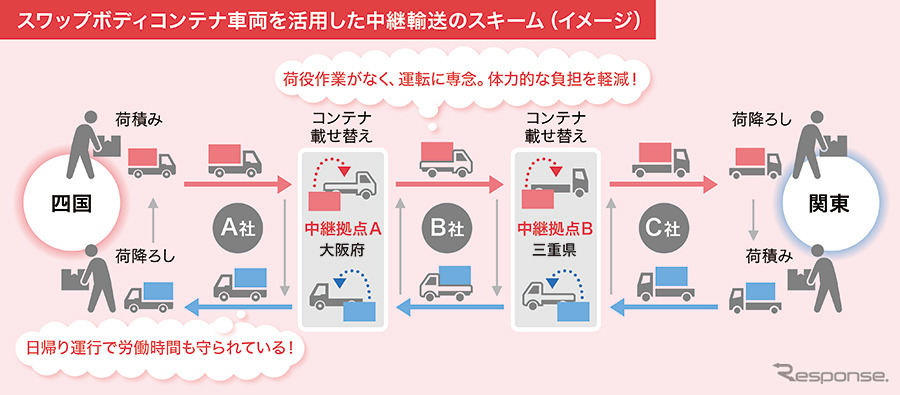 スワップボディを活用した中継輸送の実証実験スキーム