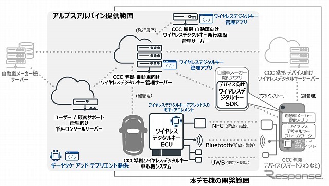 ワイヤレスデジタルキーシステムのデモ機の開発範囲