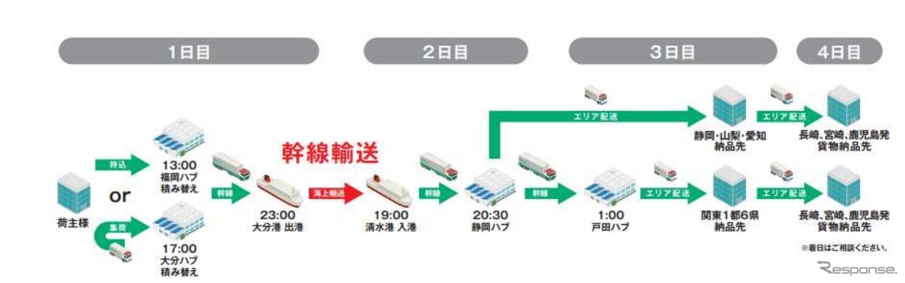 九州から関東に向かう輸送ルート