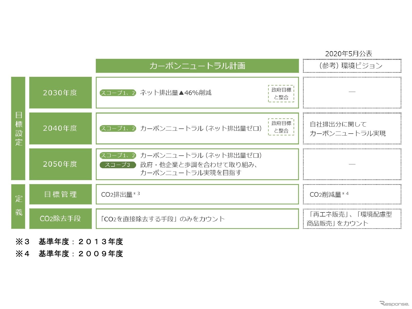 ENEOSグループのカーボンニュートラル計画