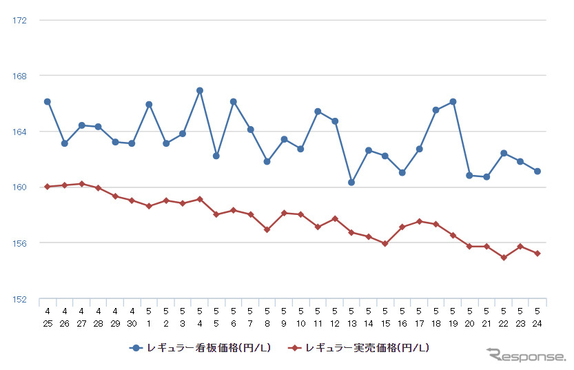 レギュラーガソリン実売価格（「e燃費」調べ）