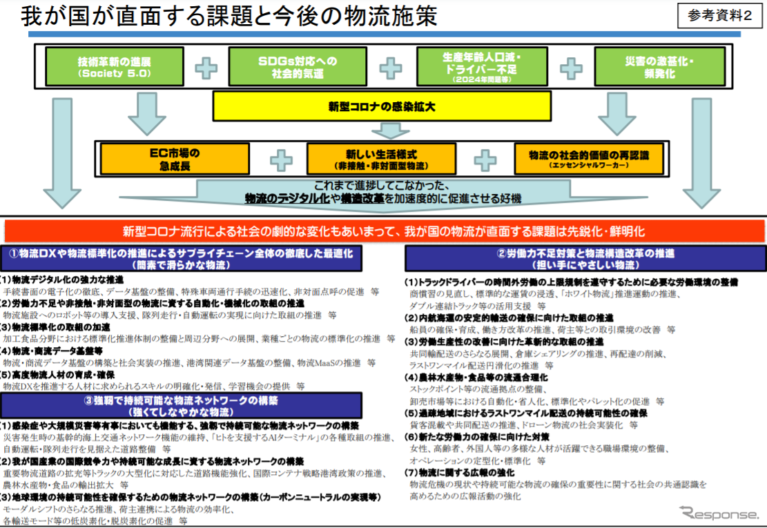 出展：国土交通省 次期総合物流施策大綱の概要