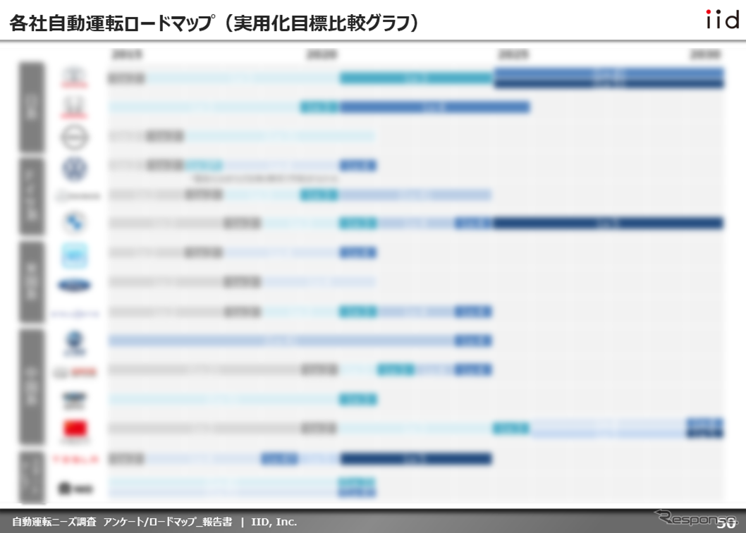【調査レポート】自動運転ニーズ調査：自動運転ロードマップ（実用化比較）