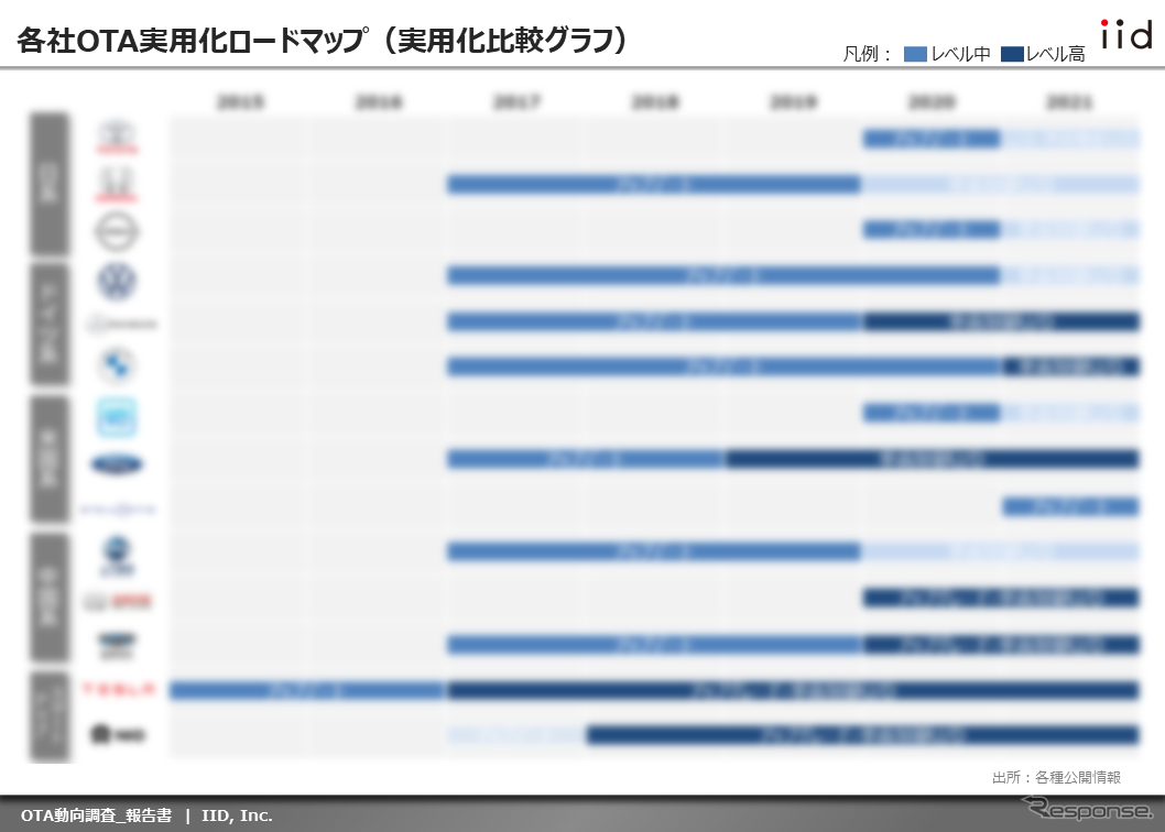 【調査レポート】OTA動向調査：実用化ロードマップ／取り組み・アライアンス動向