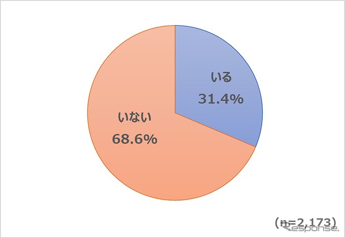 あなたの周り（ご自身・親・兄弟姉妹など）で車の運転免許証を返納した人はいますか？