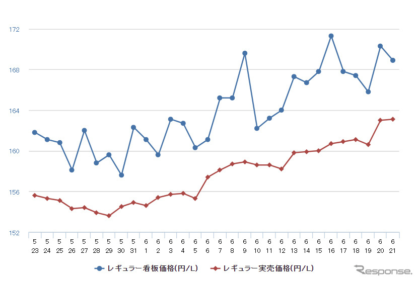 レギュラーガソリン実売価格（「e燃費」調べ）