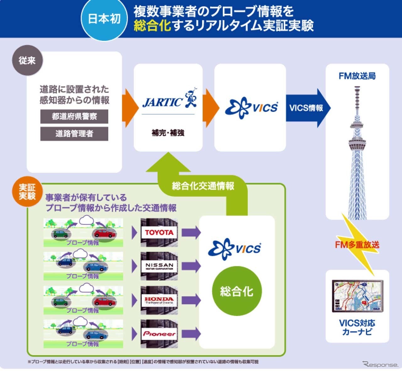 プローブ情報を束ねてVICS情報として提供する仕組み