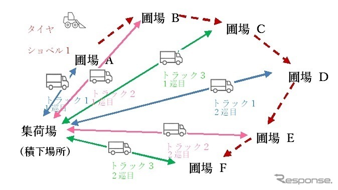 現状の集荷イメージ：タイヤショベルとトラックが 圃場で落合作業