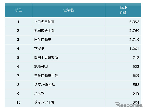 自動車メーカー業界　他社牽制力ランキング2021　上位10社