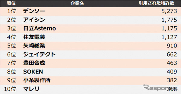 自動車部品 他社牽制力ランキング2021