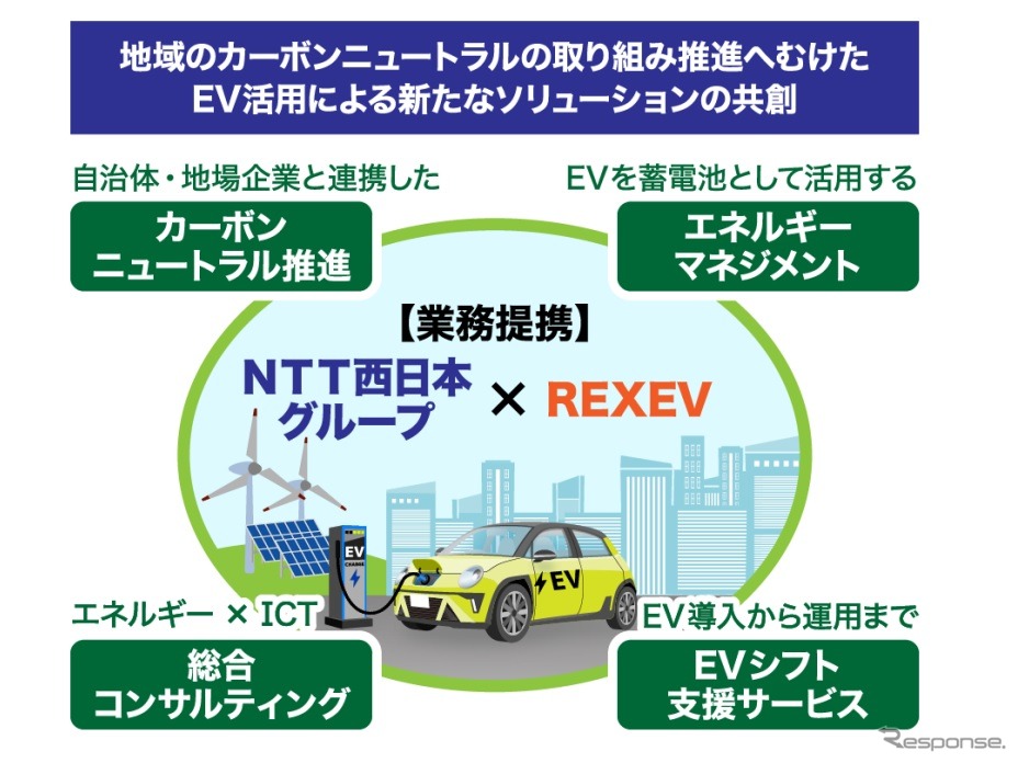 NTT西日本とREXEVが提携