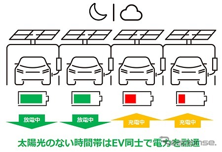 オフグリッドEV充電システムのイメージ