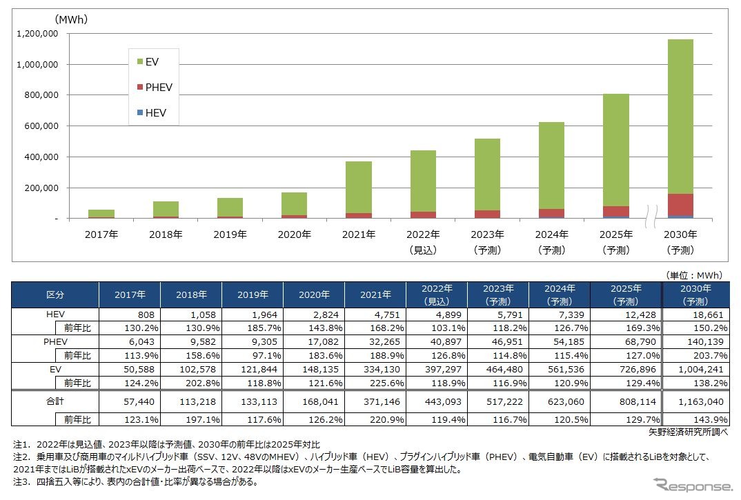 車載用リチウムイオン電池の世界市場の推移と予測