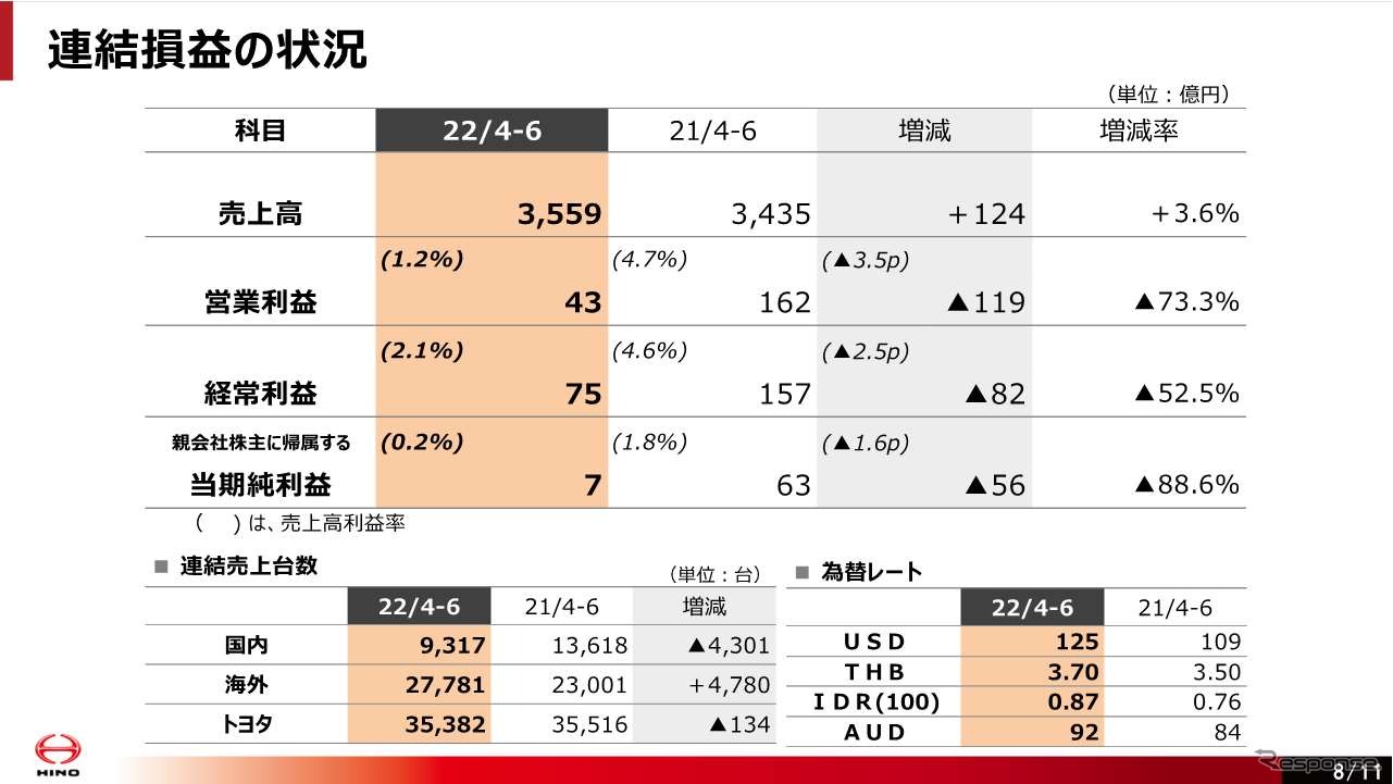 日野自動車、2022年度第1四半期