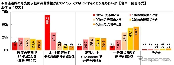 高速道路の電光掲示板で渋滞情報を見たときの行動