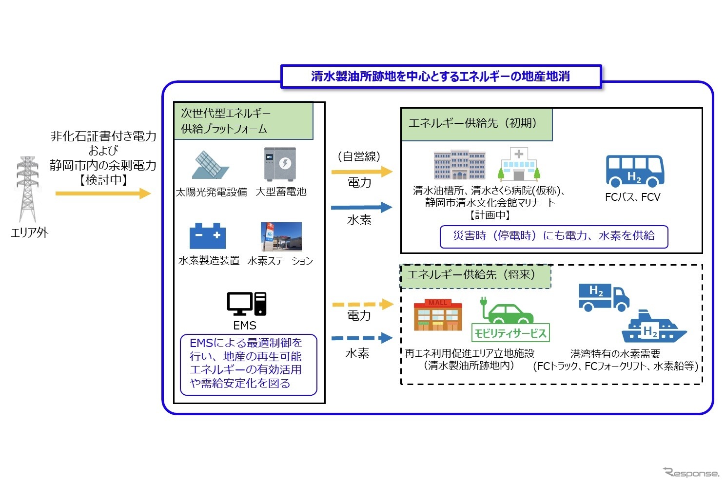 世代型エネルギーの供給拠点のイメージ