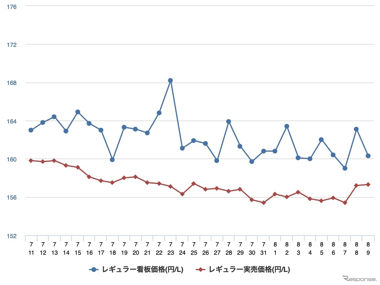 レギュラーガソリン実売価格