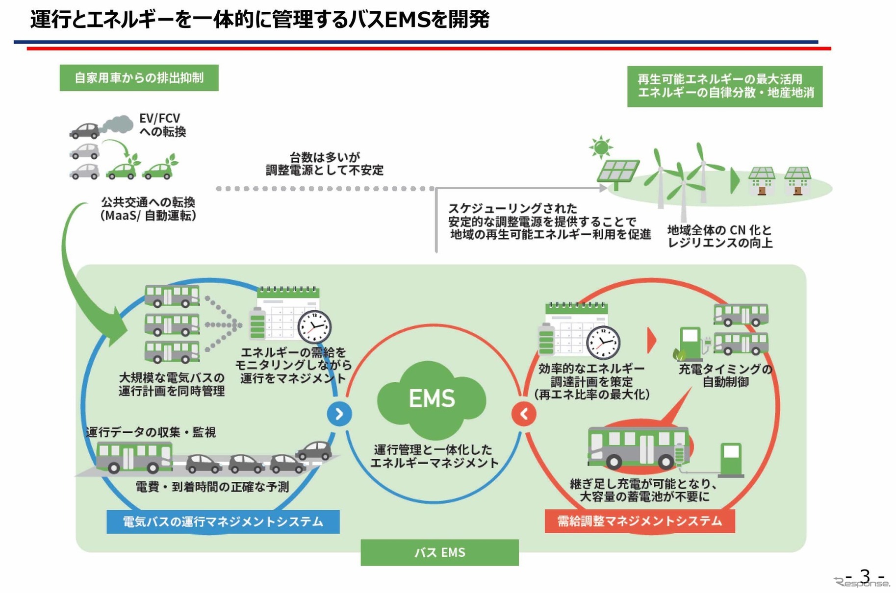 みちのりHDと東京電力HDがタッグを組んで、運行とエネルギーを一体的に管理するために新たに開発されたのが「バスEMS」
