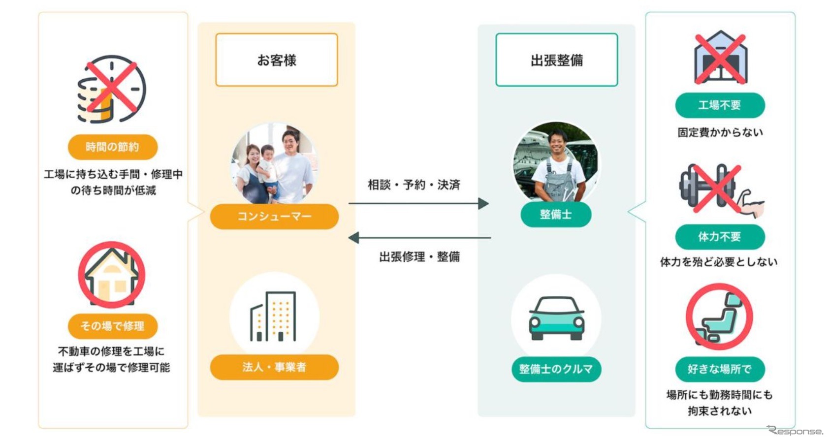 自動車の出張整備について