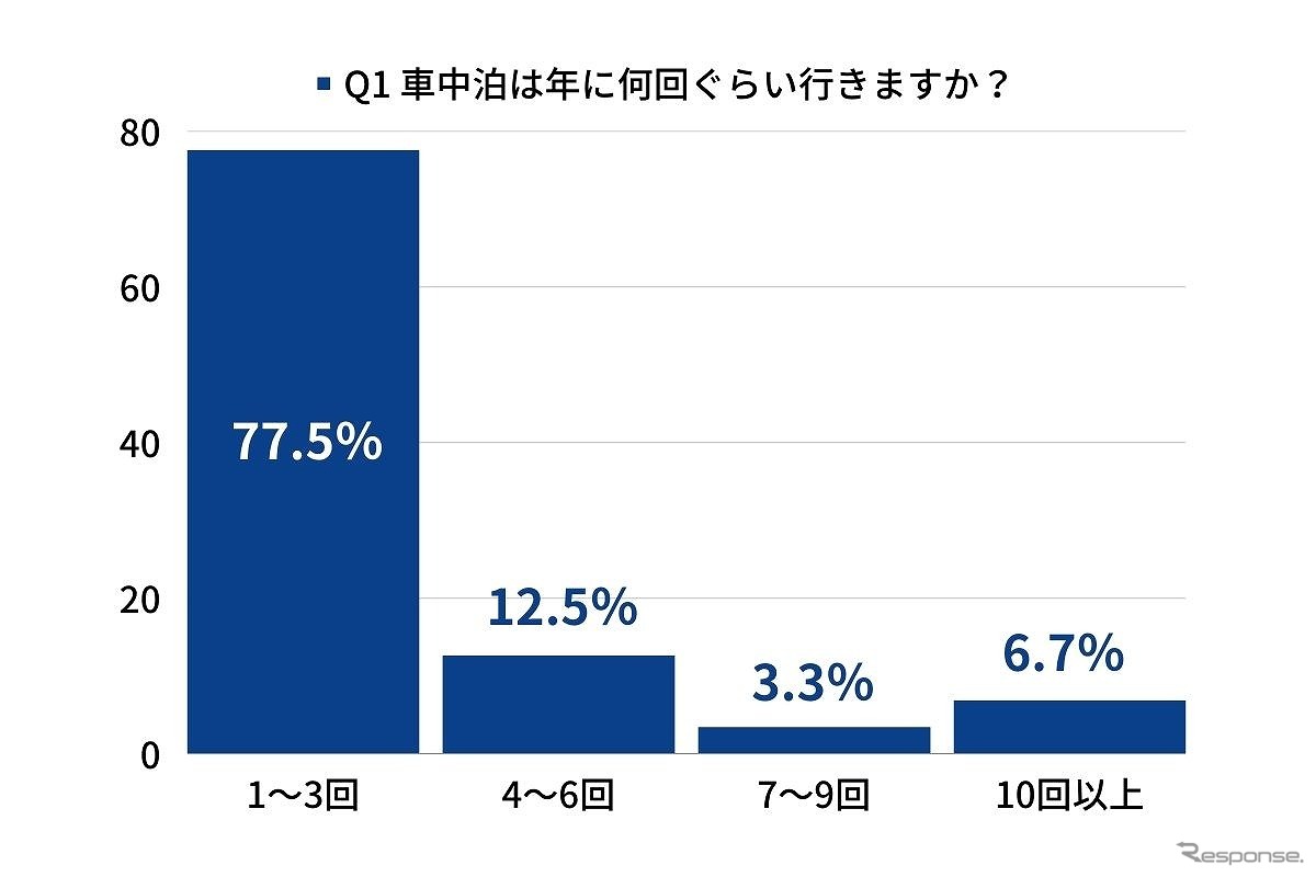 車中泊は年に何回ぐらい行きますか？