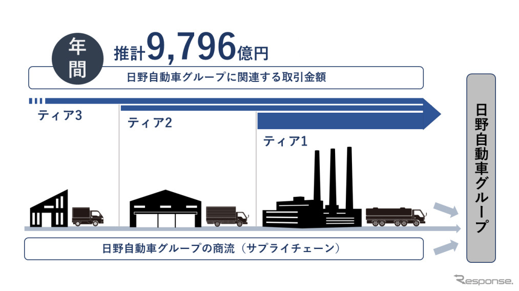 日野自動車グループに関連する取引金額は年間最大約9796 億円