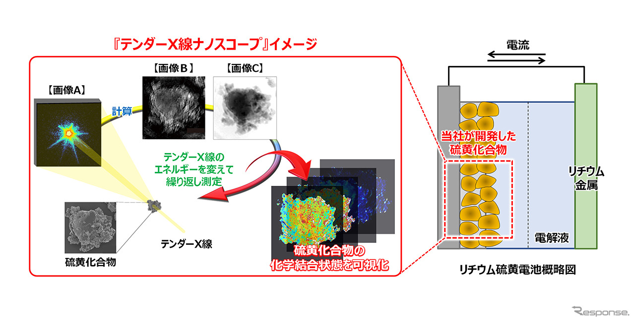 テンダーX線ナノスコープ（イメージ）