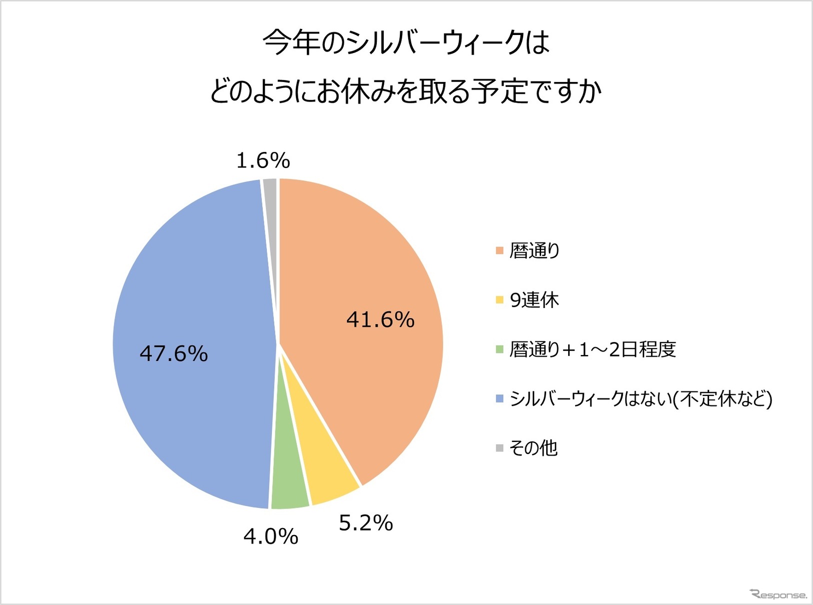 どのように休みをとる予定ですか。