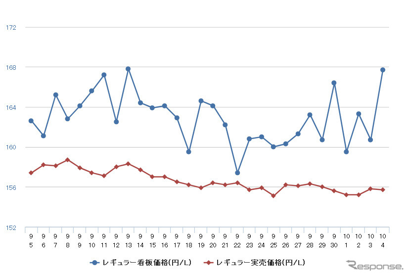 レギュラーガソリン実売価格（「e燃費」調べ）