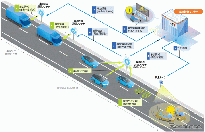 路上障害情報の後続車への提供