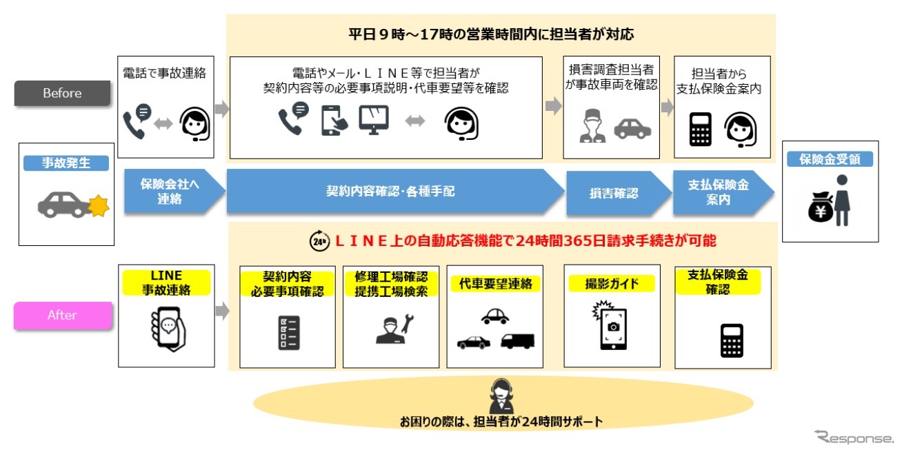 自動車保険の自損事故における保険金請求手続きを自動化