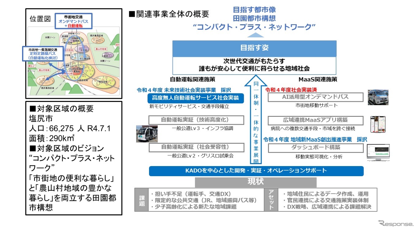 自動運転実証調査関連事業の全体像