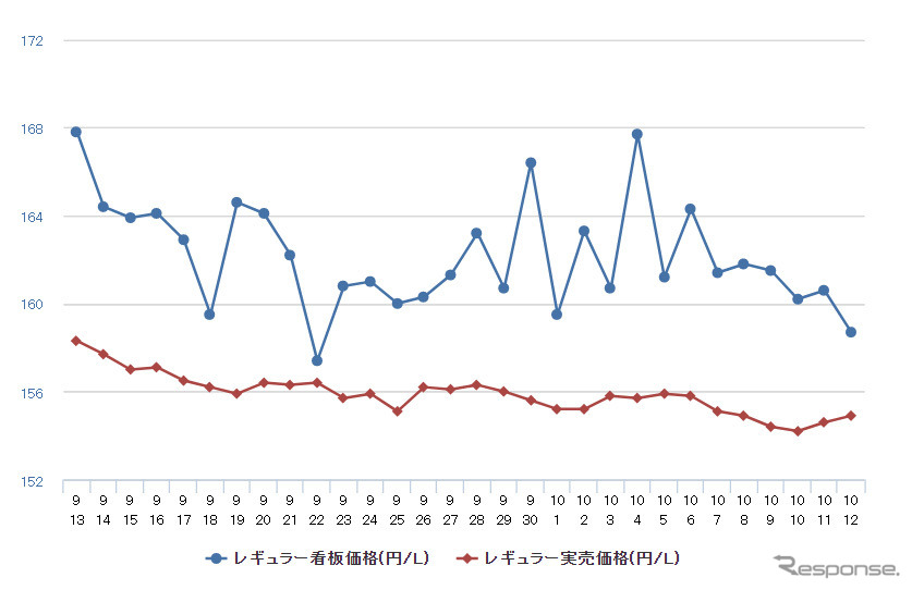 レギュラーガソリン実売価格（「e燃費」調べ）