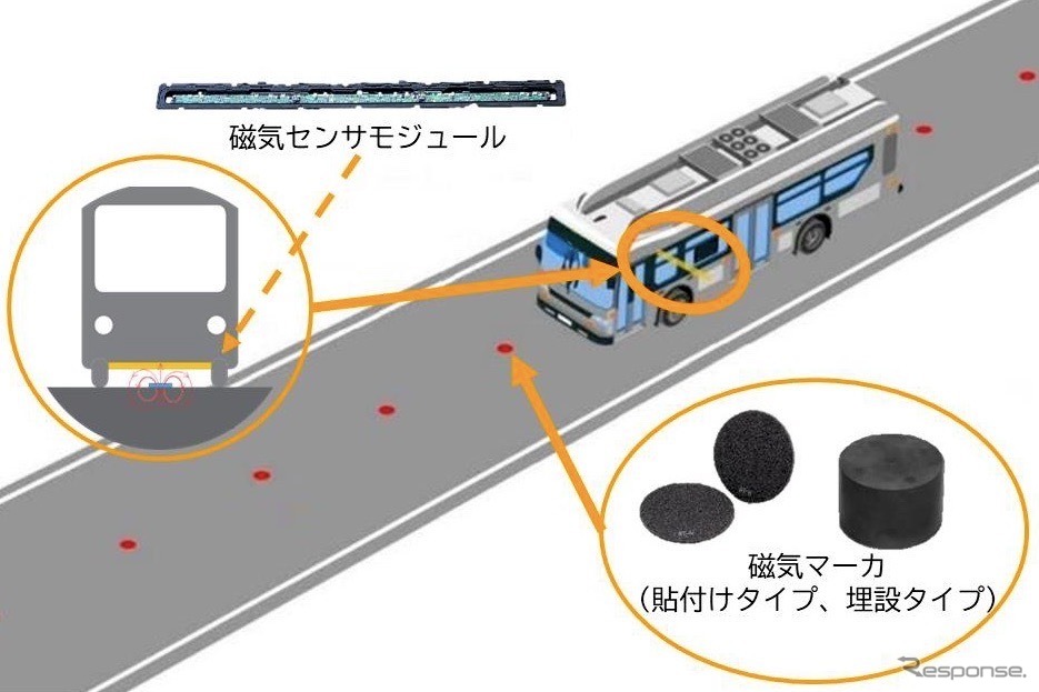 磁気マーカシステムの動作イメージ