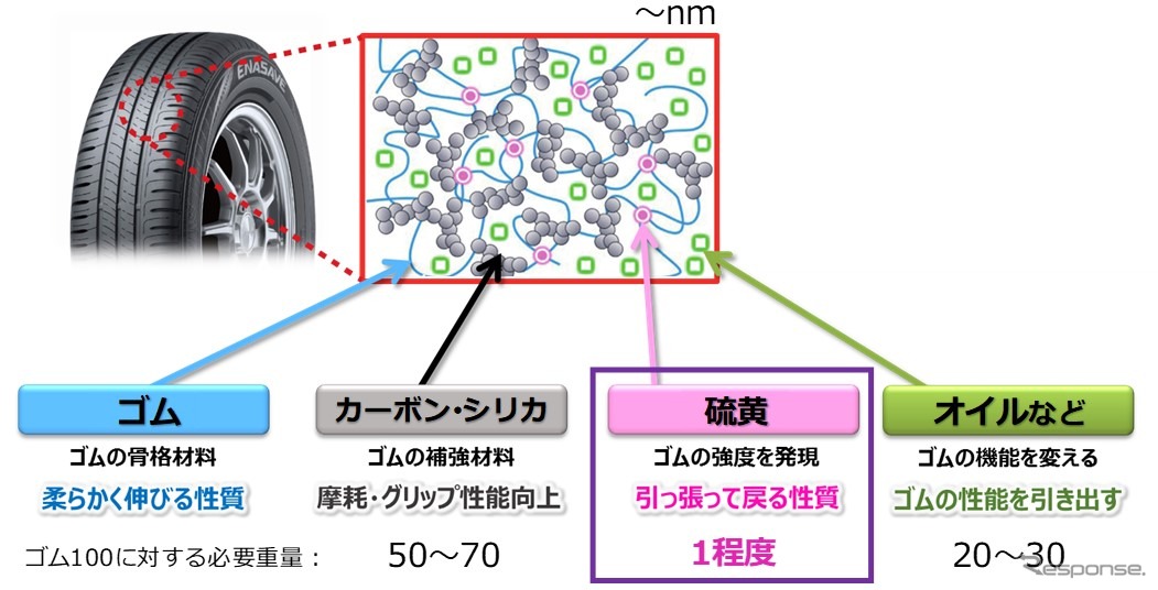 タイヤゴムの原材料