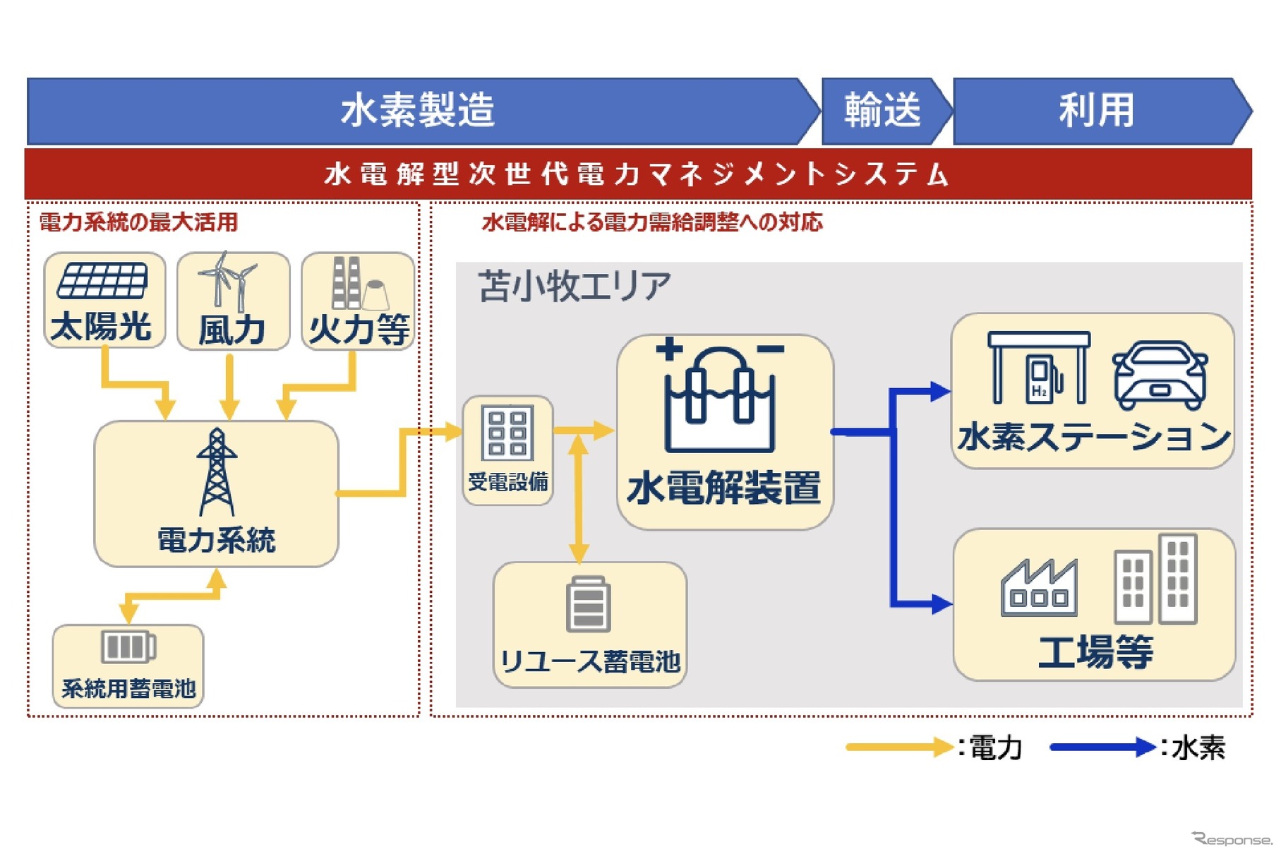 北海道大規模グリーン水素サプライチェーンイメージ