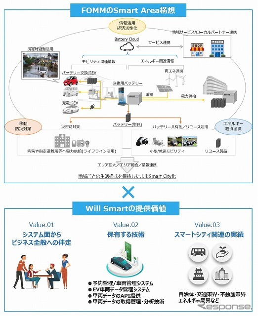 FOMMとWill Smart提携概要