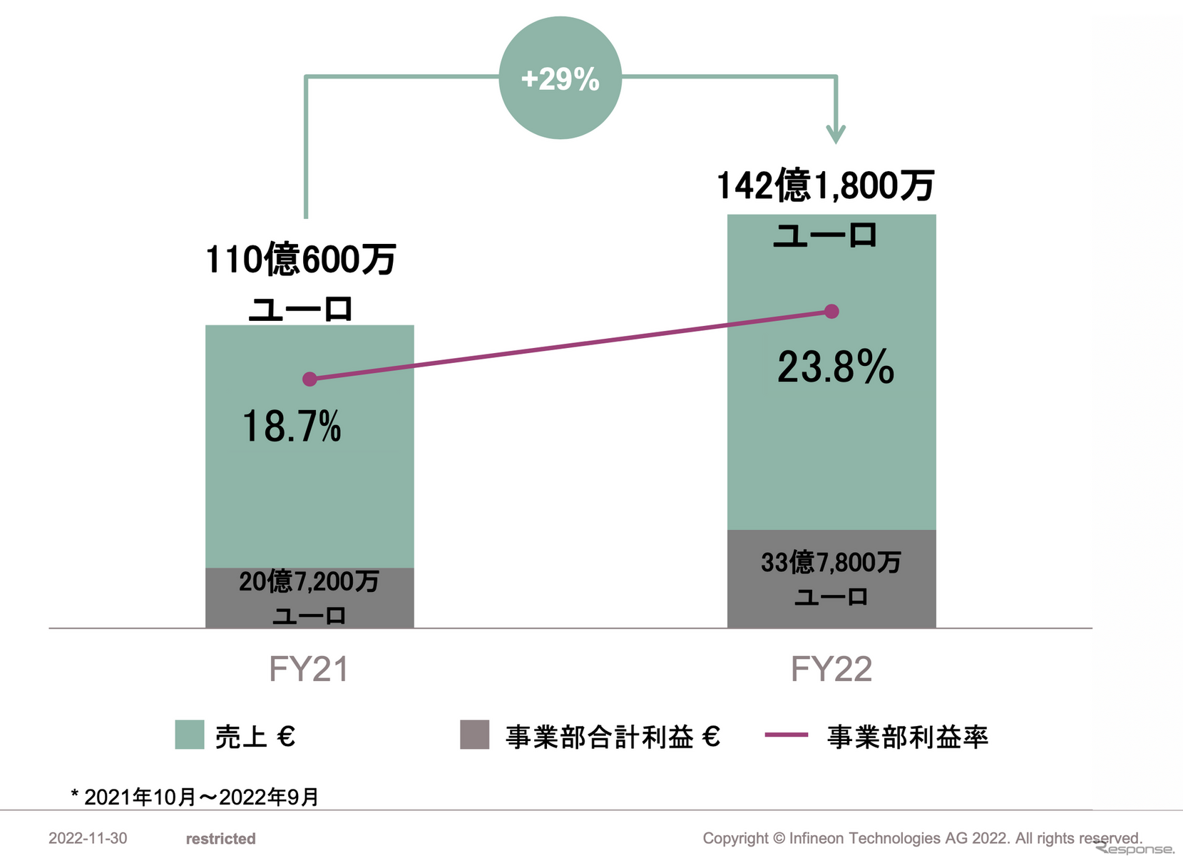 インフィニオンはワールドワイド前年度に対して+29%売上を伸ばした。