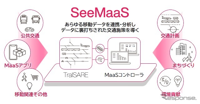 SeeMaaS ベーシックエディションの概要