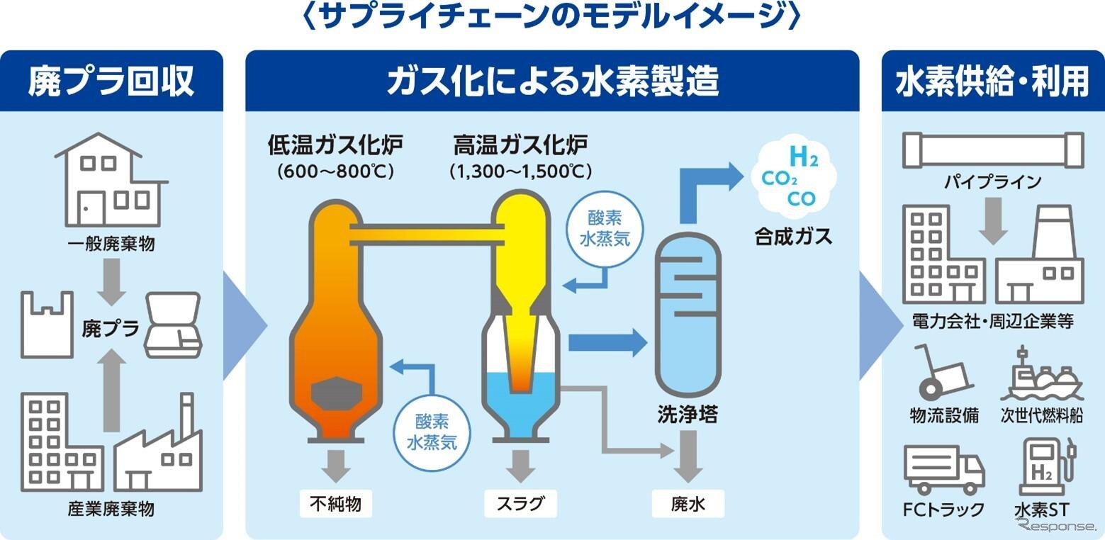 廃プラから水素を製造して利活用するサプライチェーンのイメージ