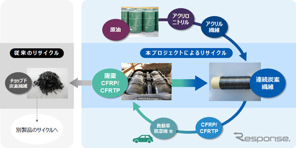 連続炭素繊維をリサイクルするプロジェクトの特徴