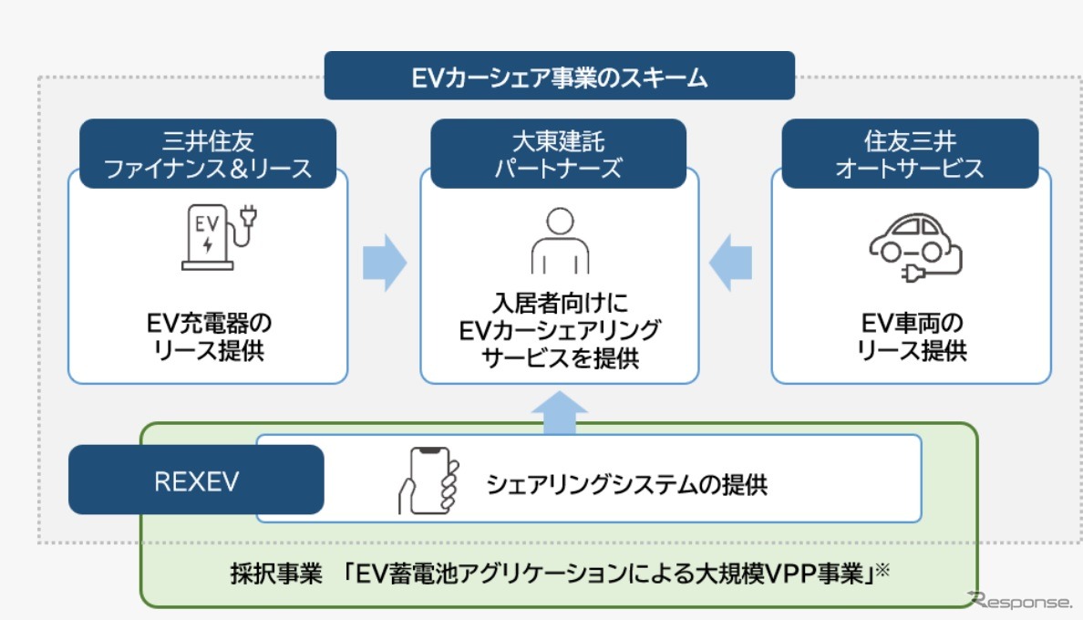 EVカーシェア事業のスキーム